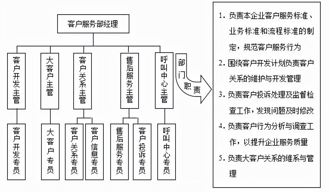 企业组织结构设计四