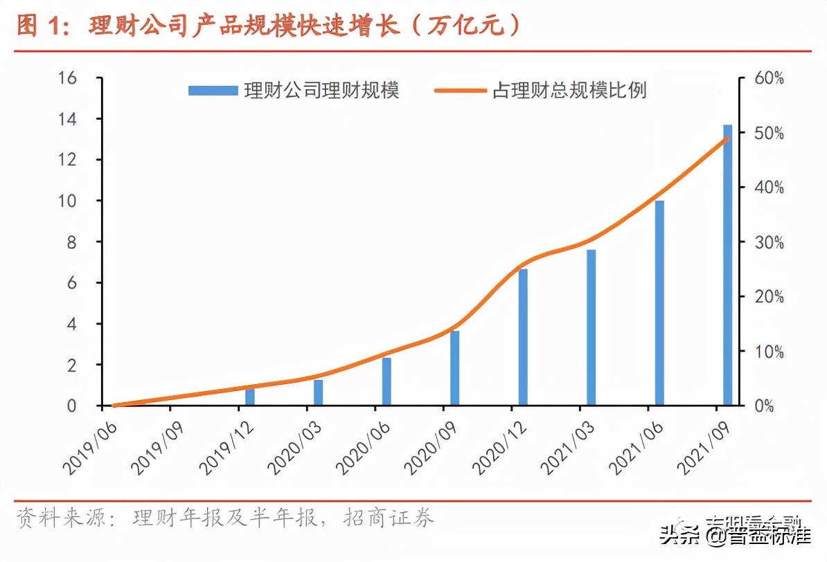 2021年银行理财产品大盘点