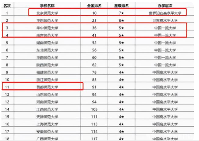 国内师范大学排名更新，前十榜单“大洗牌”，南京师范表现亮眼