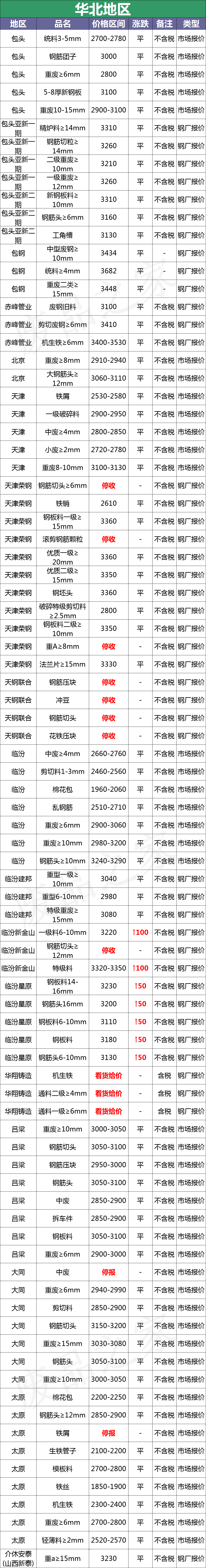 最新11月27日全国废钢铁价格汇总大表（附报价表）