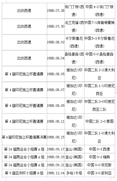 1988年中国世界杯几比几败(1988年国足战绩：29场12胜12平5负、5比0胜泰国3比0胜日本)