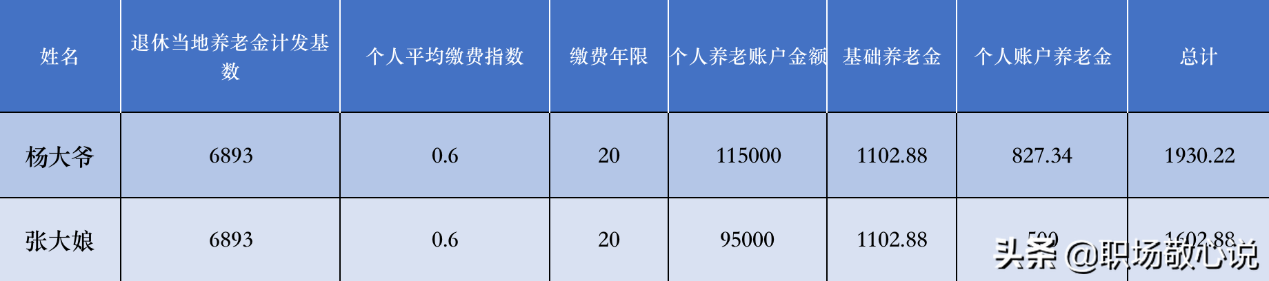 养老保险按照60%缴纳，共缴费20年，退休后养老金能领多少钱？