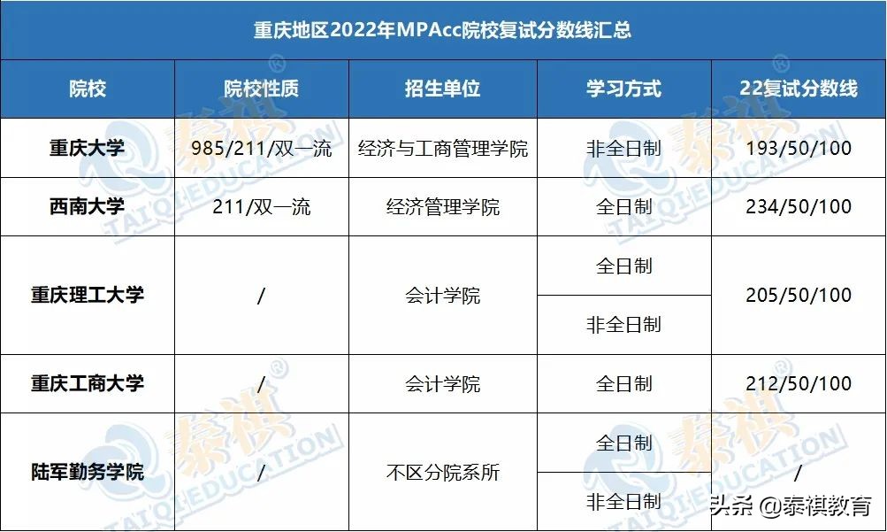 「最新最全」2022全国MPAcc院校复试分数线汇总