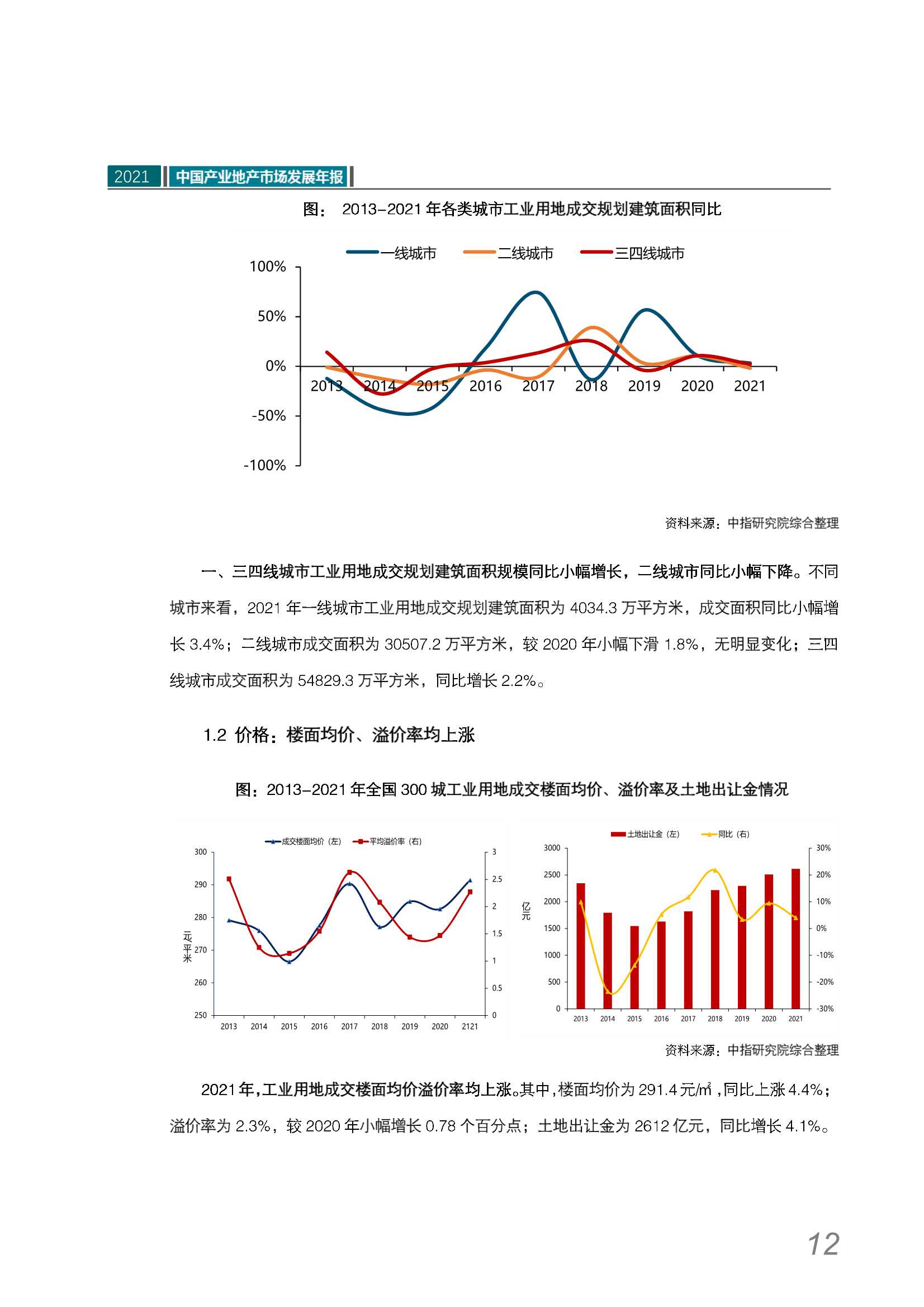 2021中国产业地产市场发展年报