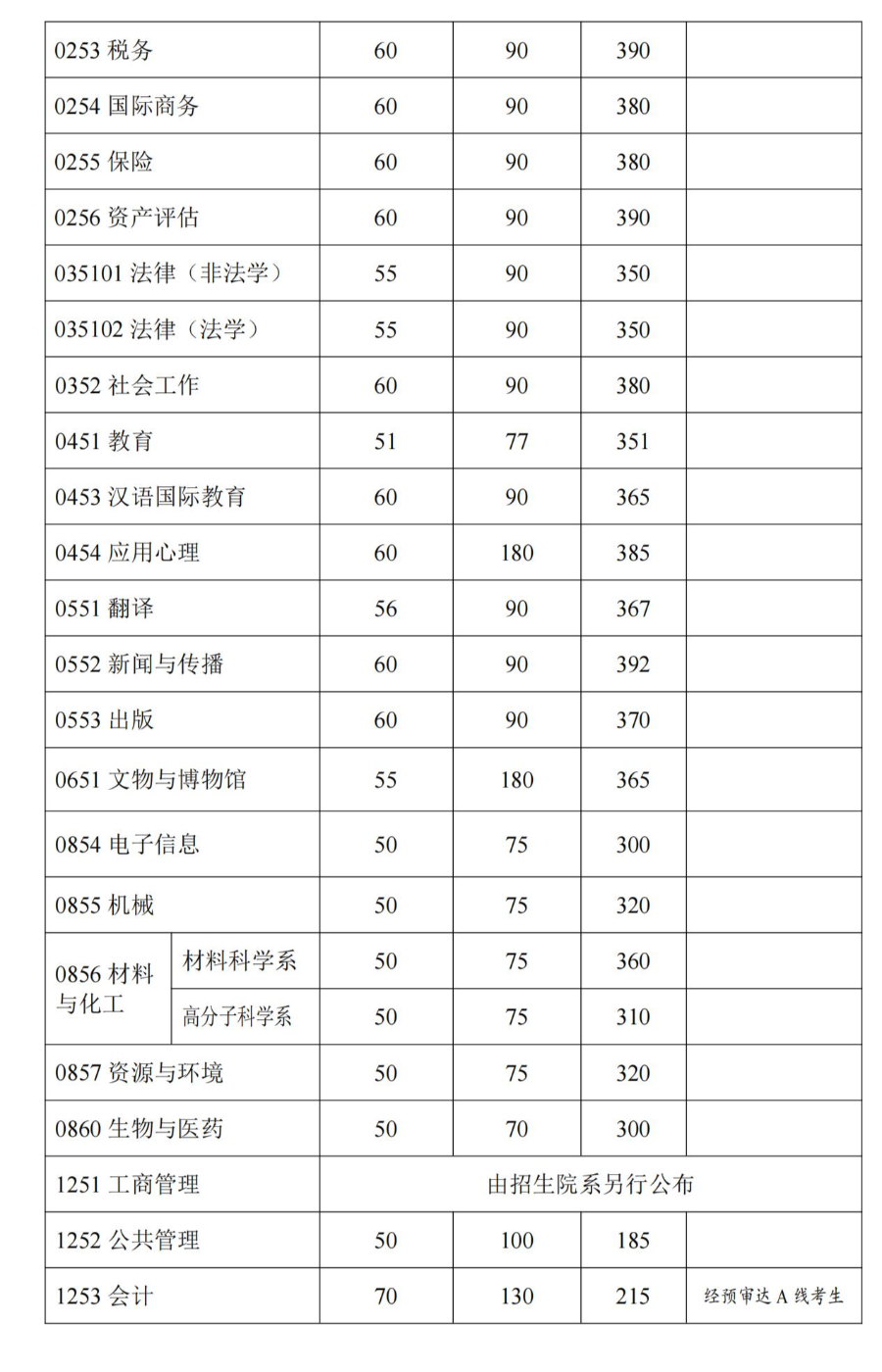 6个专业复试线破400！11个专业复试线破380！这就是复旦大学么？