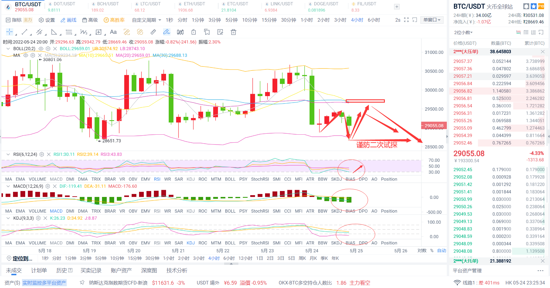 比特币谨防二次探底