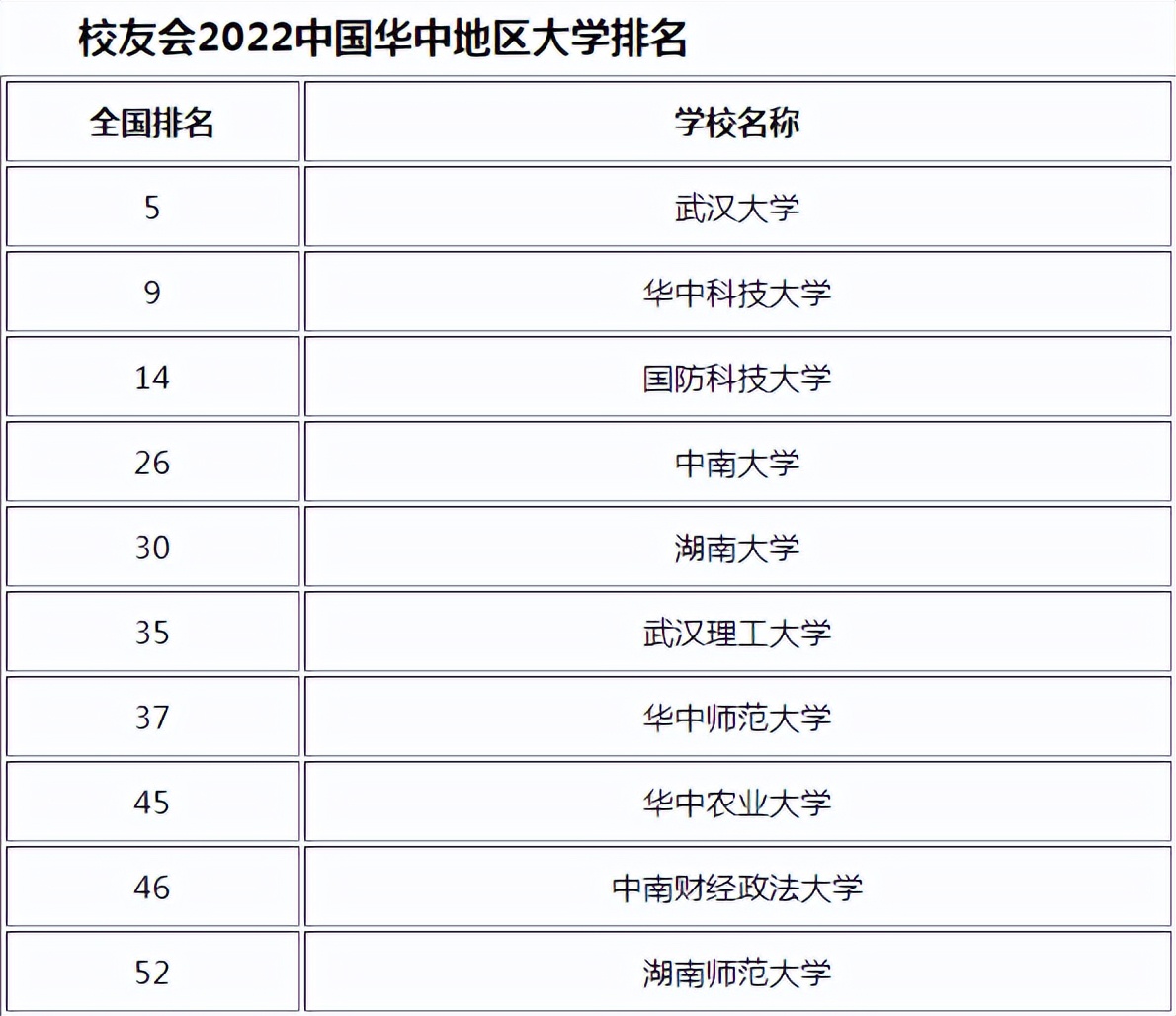 华中地区高校排名公布！华中科技大学痛失榜首，武汉大学逆袭翻盘