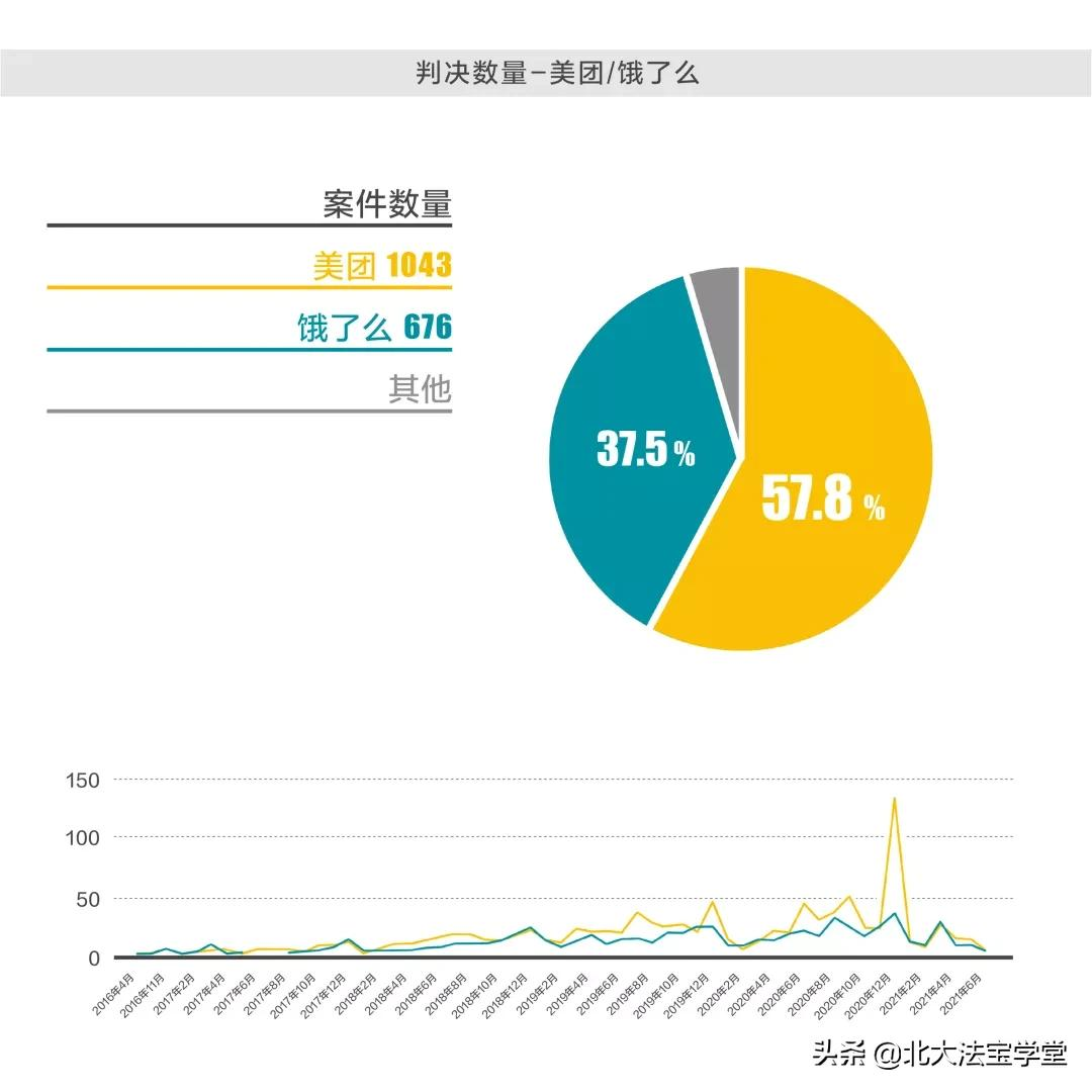 大统计：全国哪个地方的骑手最难打赢官司？