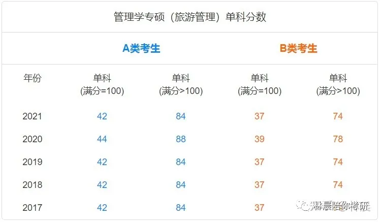 在职考研，管理类联考内容 报名条件有哪些限制？林晨陪你考研