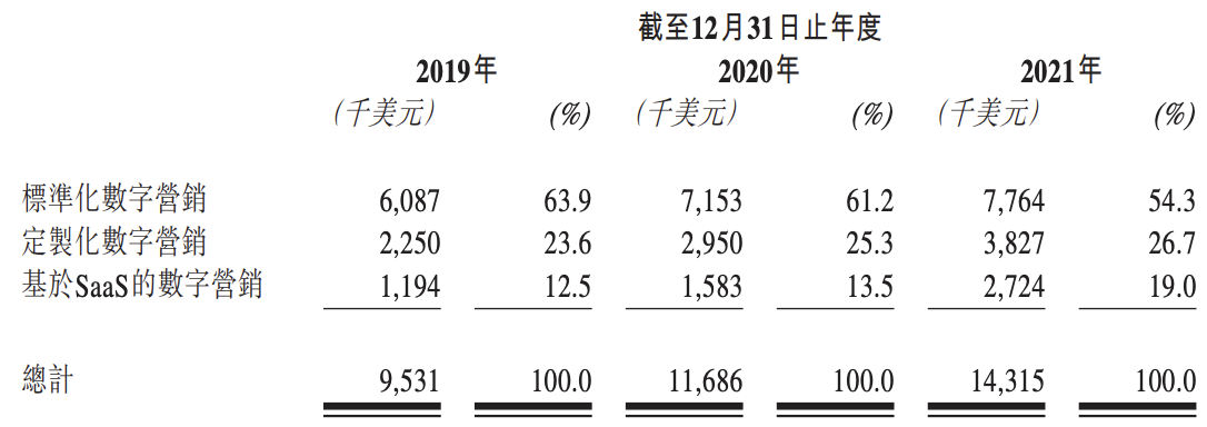 力盟科技冲刺上市：主要通过力盟传媒展业，木瓜移动等亦在努力