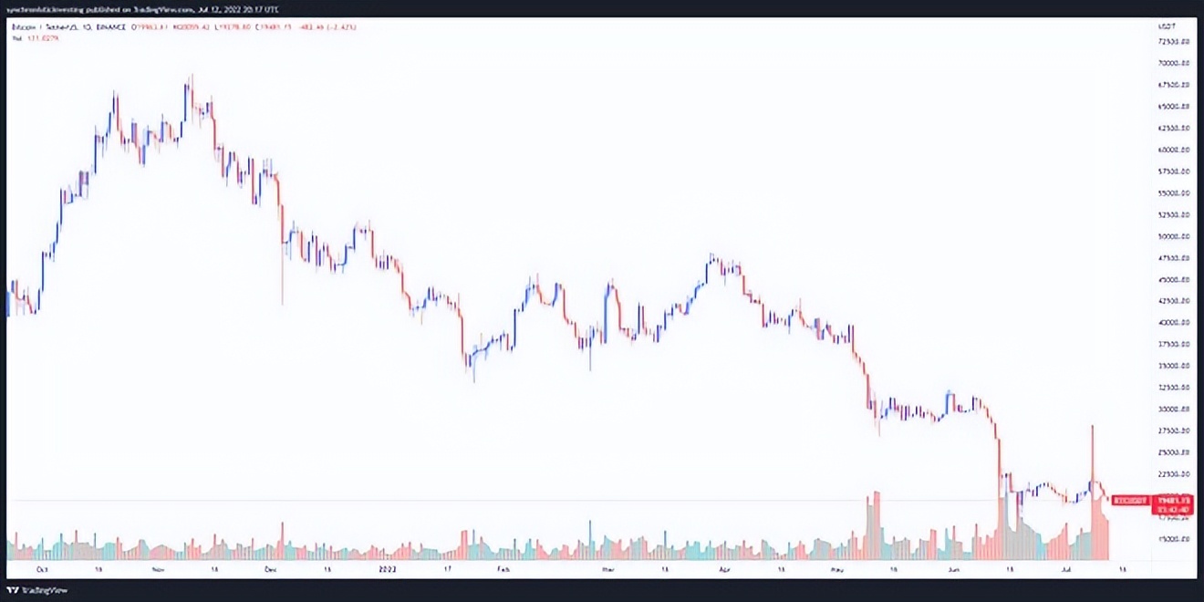 比特币难以翻转 2 万美元以支持的 3 个原因