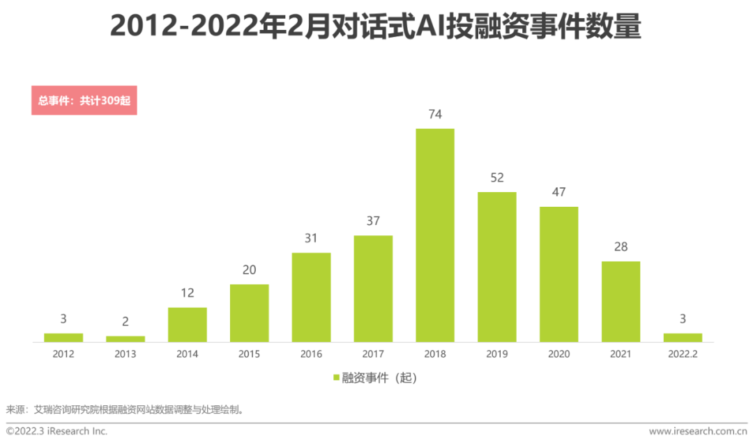 2022年中国对话式AI行业发展白皮书