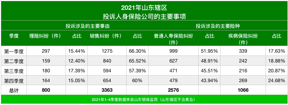 3·15经导数据酷 | 2021山东保险业投诉逾8000件 人身险纠纷明显高于财产险