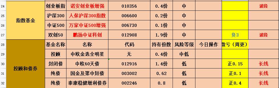 险守支撑医药略强，后面行情怎么走！（俊哥百万基金实盘分享）