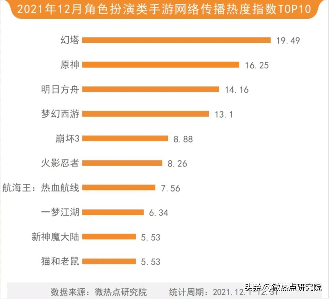12月游戏行业网络关注度榜：《幻塔》会成为开放世界先锋手游吗？