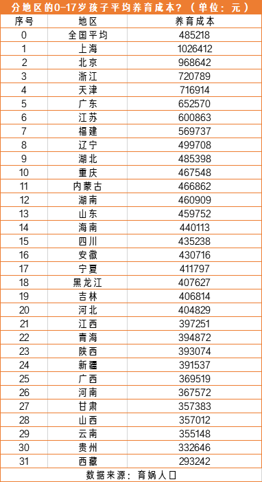 中国式养娃成本全球第二贵！京沪高达100万，你还养得起娃吗？