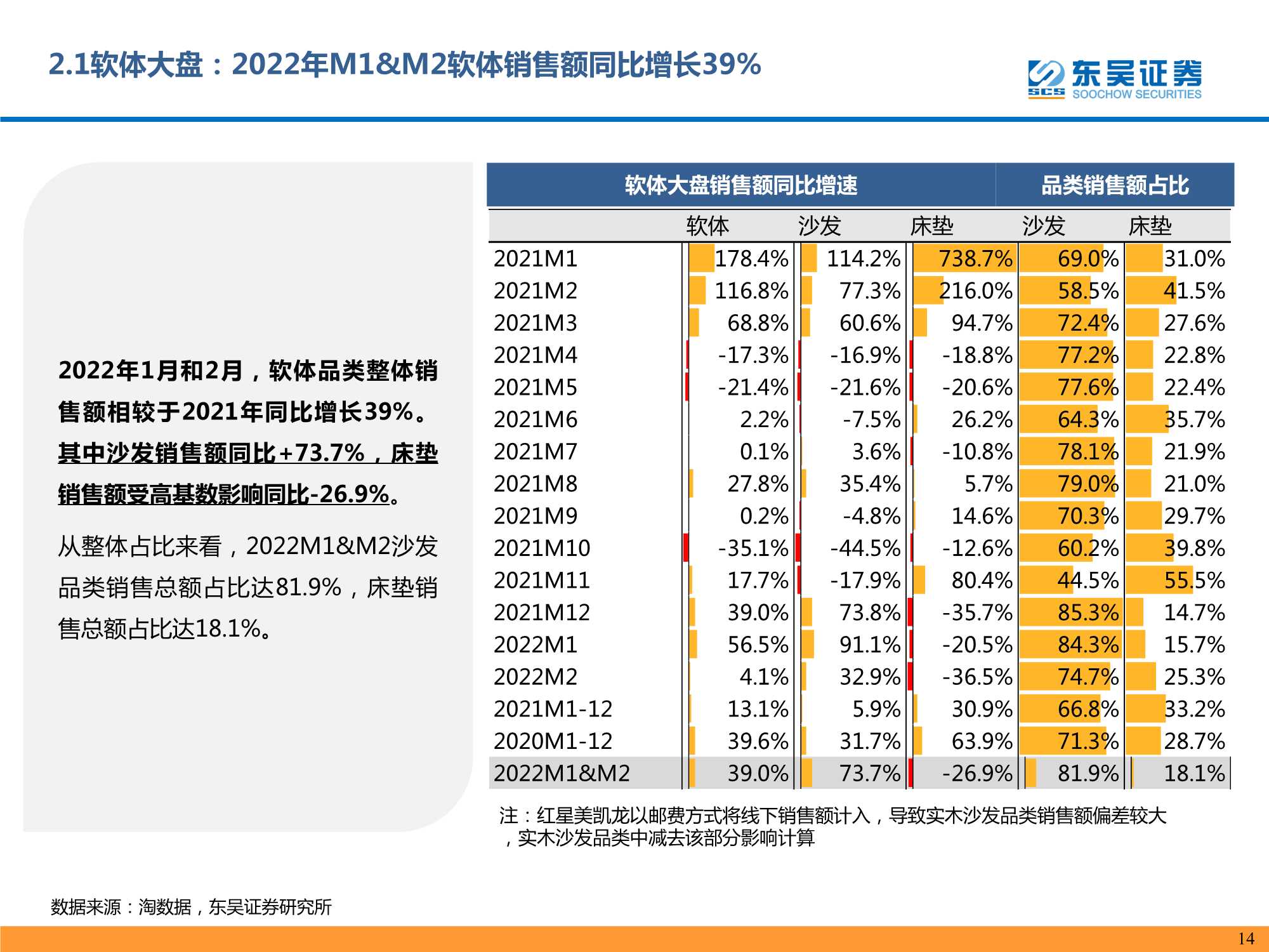 2022M2个护家具阿里电商跟踪报告