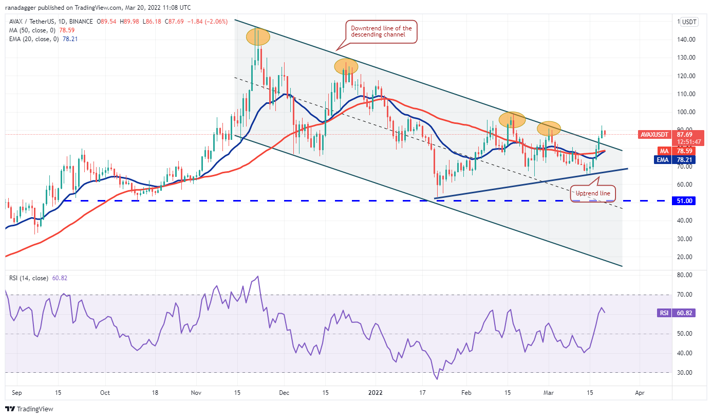 本周值得关注的 5 大加密货币：BTC、LUNA、AVAX、ETC、EGLD