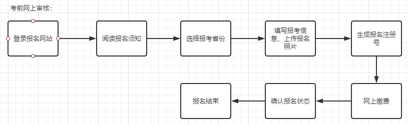 2022初级会计考试须知、备考须知：报考条件，备考资料