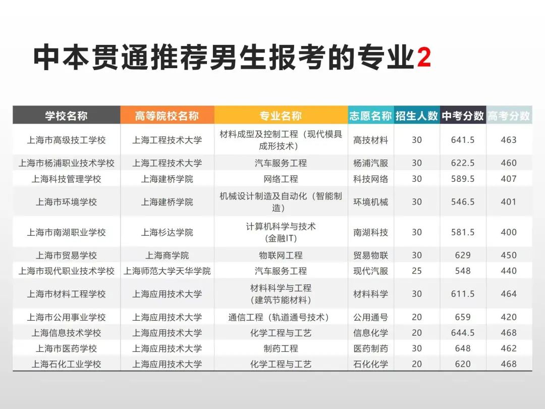 上海商業會計學校官網上海新中考普娃的最好出路