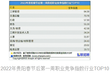 贵阳招聘（2022年春招市场行情）