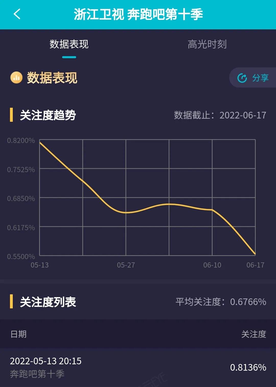 收视丨张艺兴杨幂助力芒果台全天夺冠，《奔跑吧》节目类第一