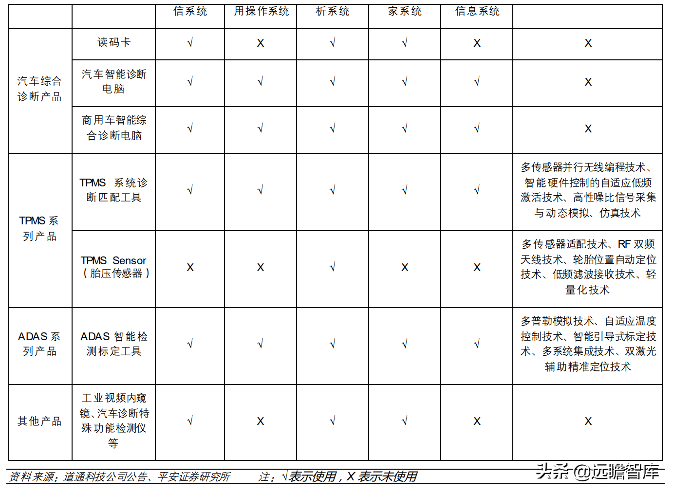 全球汽车智能诊断龙头，道通科技：产品线和市场齐拓展，多点开花