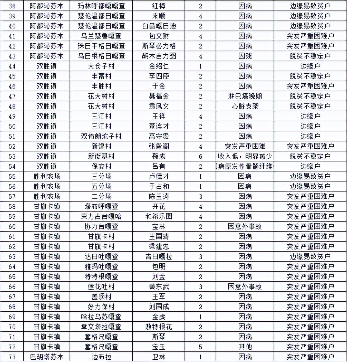 科左后旗2022年第二季度防返贫监测动态管理公告