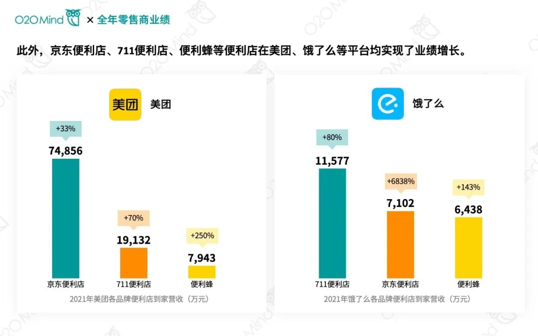 2021年零售商O2O业绩排行榜单 | 沃尔玛全年O2O营收84.3亿元