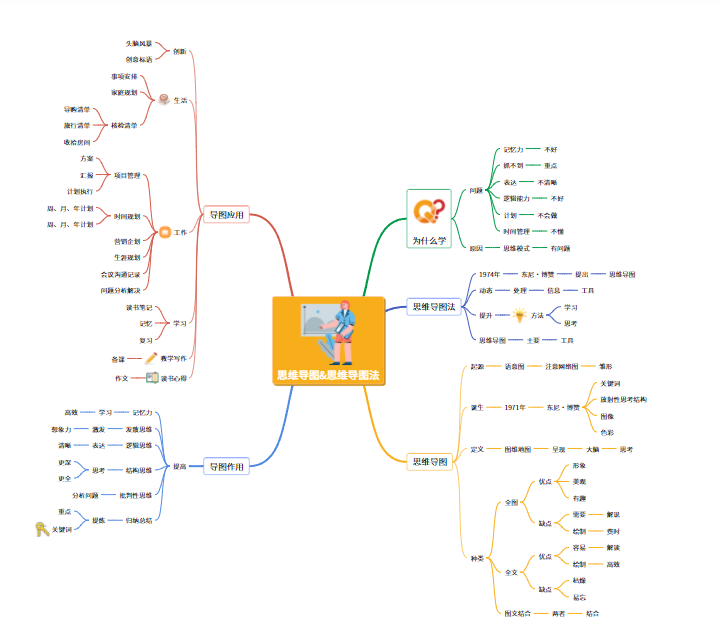什么是思维导图？怎么画？