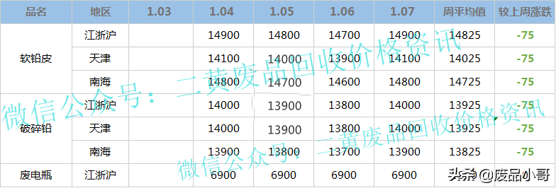 「有色金属本周行情」废铜废铁废铝废锡废铅回收价格行情概述