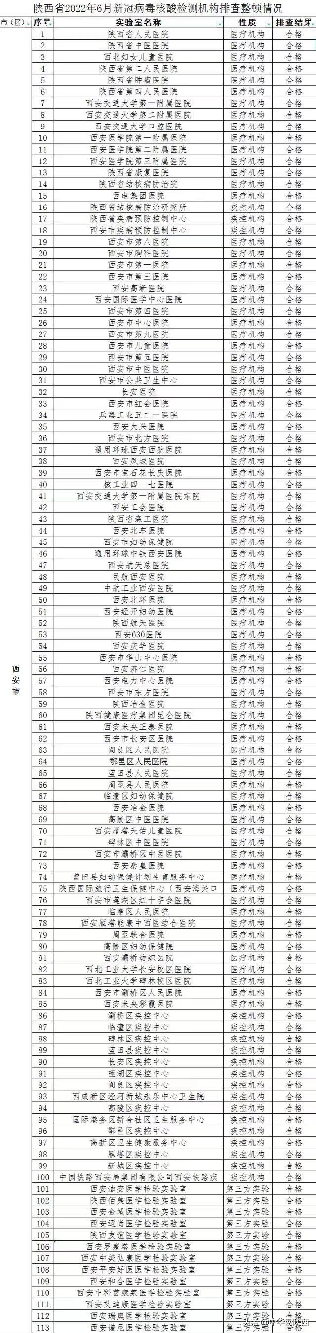 陕西19家核酸检测机构被责令整改，附名单