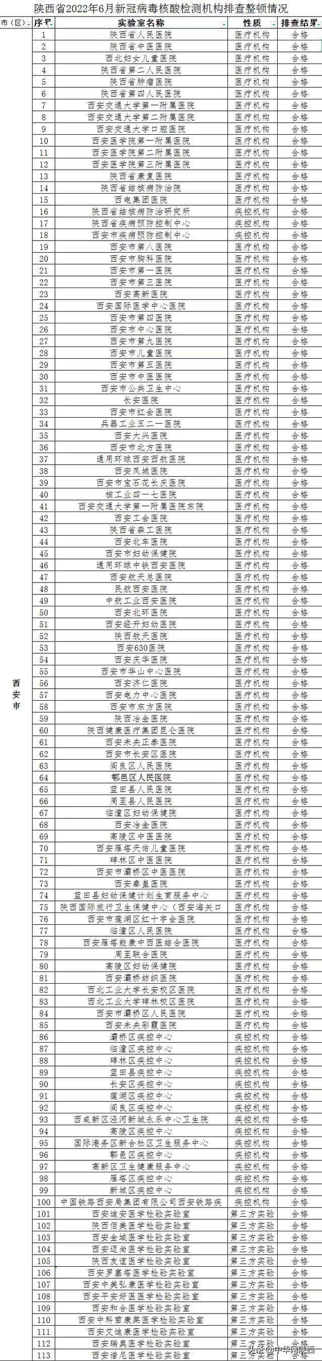 陕西19家核酸检测机构被责令整改，附名单