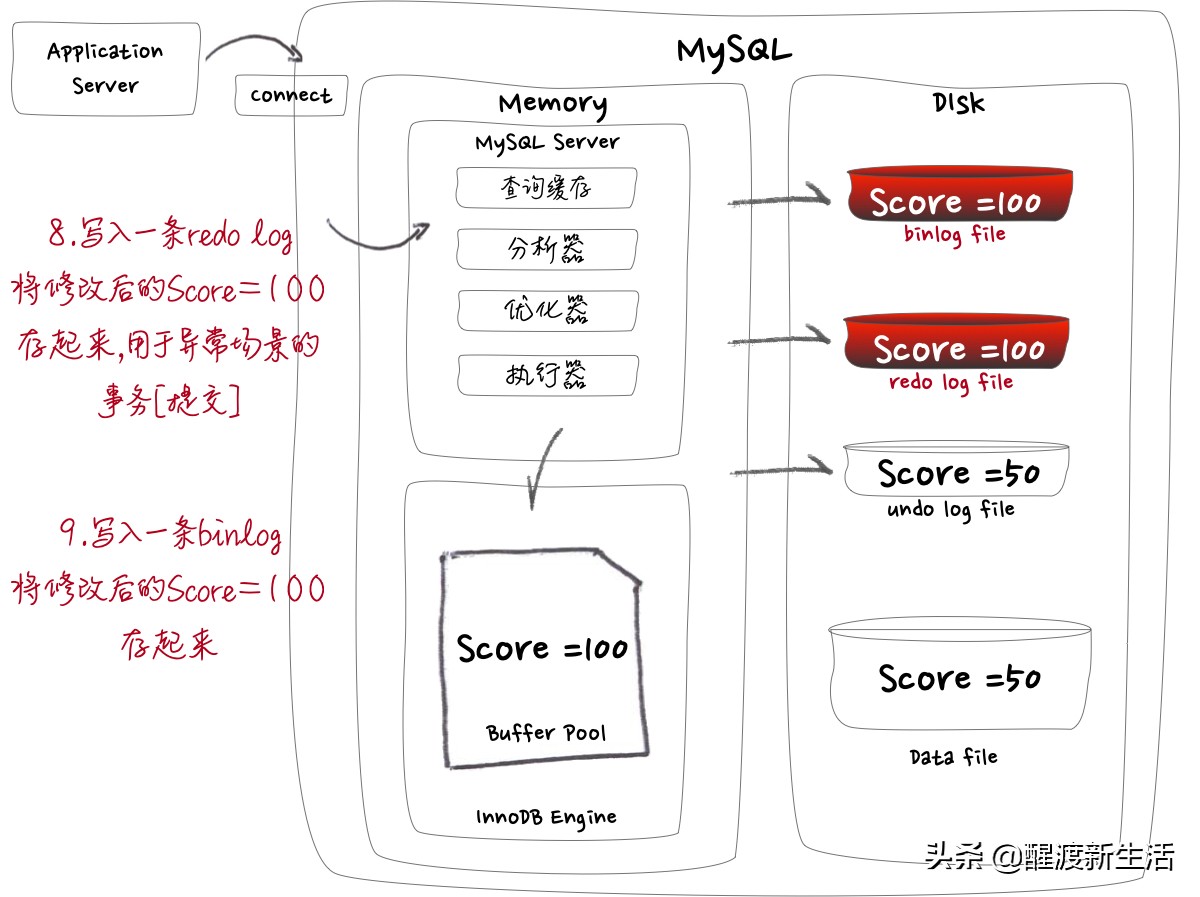 纯手绘图解 | MySQL undo log、redo log、binlog