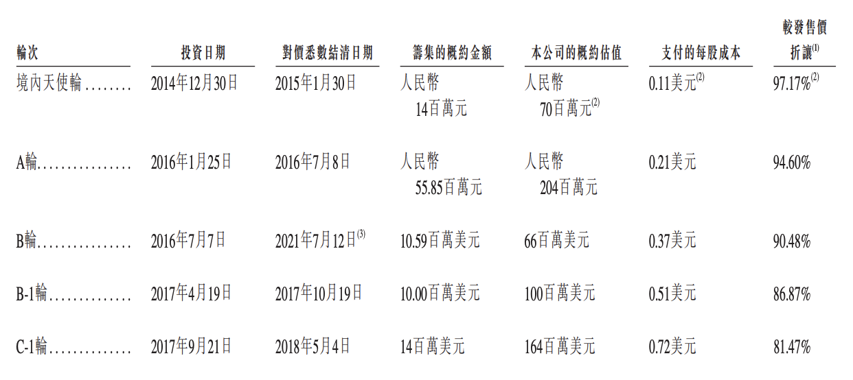 智云健康上市在即：长期亏损，美年健康俞熔已退出，未来难言乐观