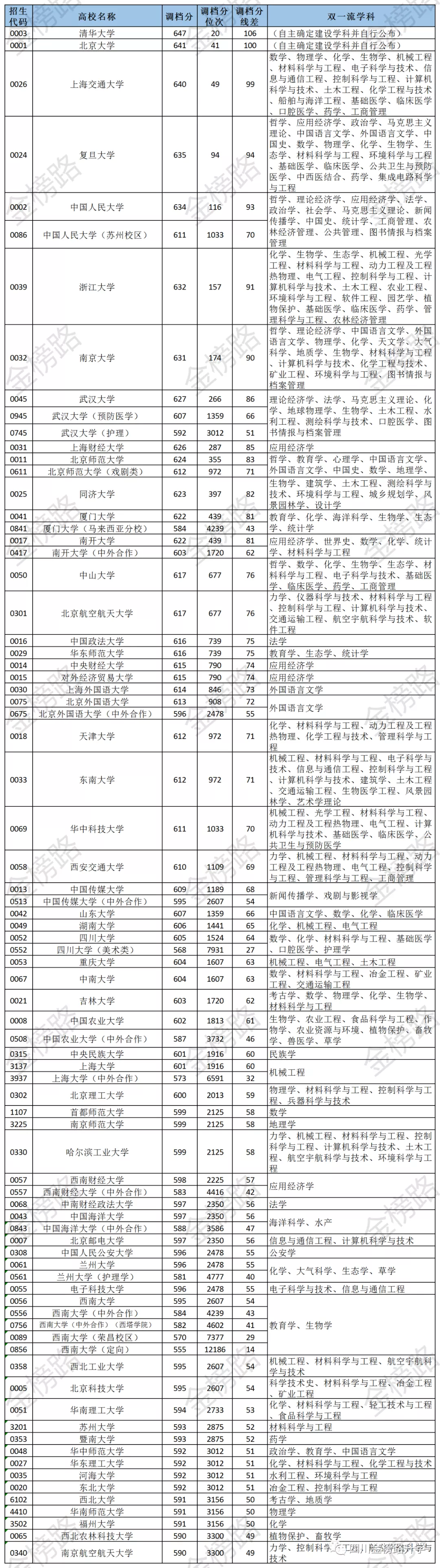 四川高考生考多少分能上“双一流”？500多分也有希望