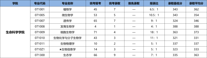 23/24考研专业深度解析——生物学专业