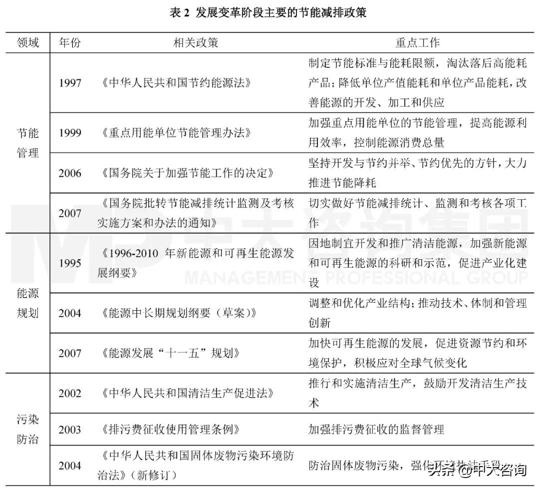 “节能减排”政策的发展变迁丨中国减碳政策的演变脉络梳理（上）