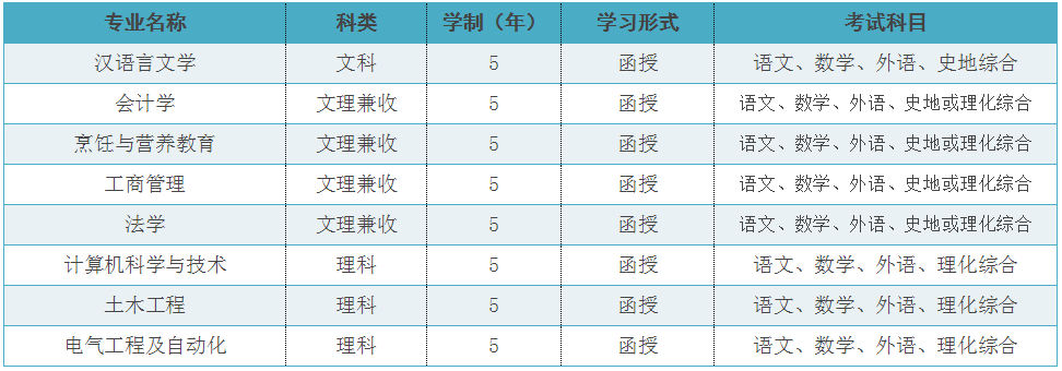 2022年济南市市中区济南大学成人高考（函授）怎么报名