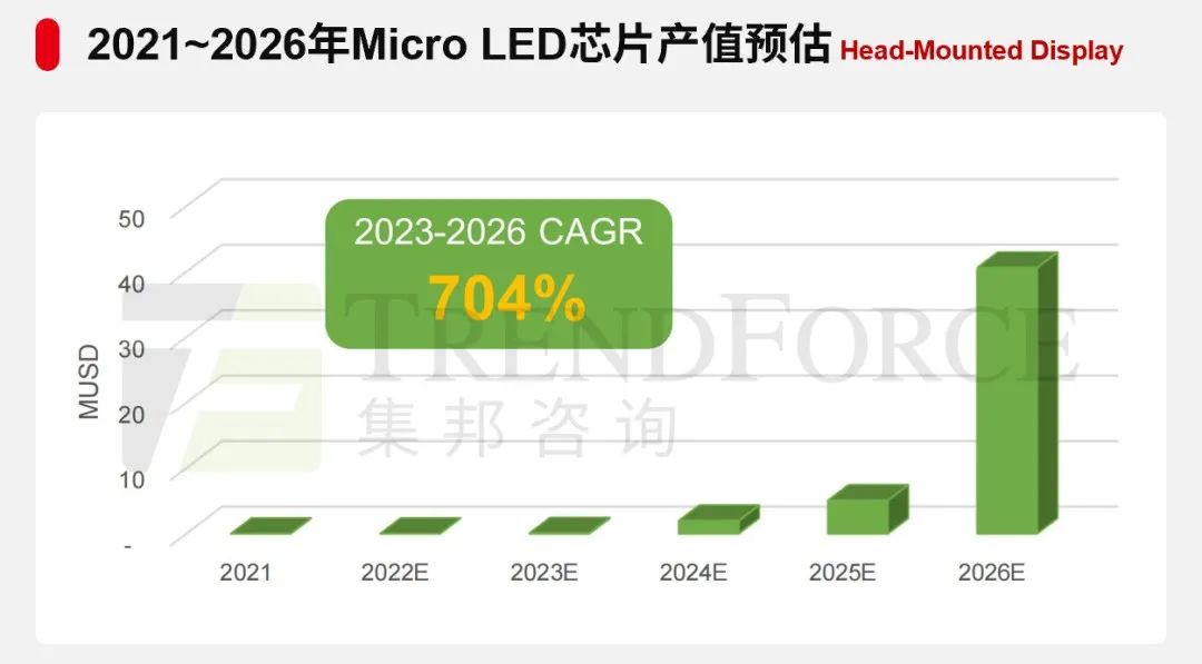 2022年Mini/Micro LED技术展望