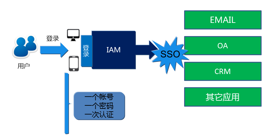 「运维有小邓」用于云应用程序的ADSelfService Plus多重身份验证