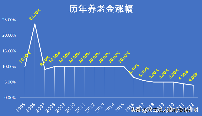 好消息！今年退休养老金上涨4%，这几类人涨的多