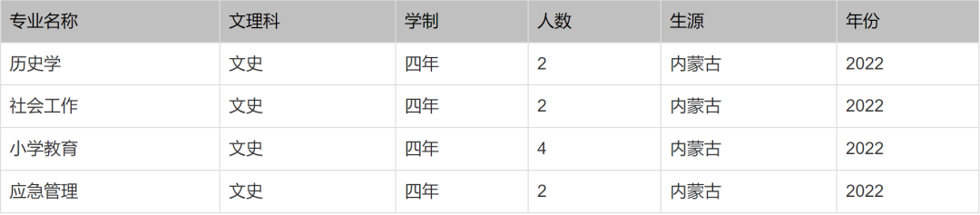 北京印刷学院、石河子大学、西安外国语大学2022本科招生计划