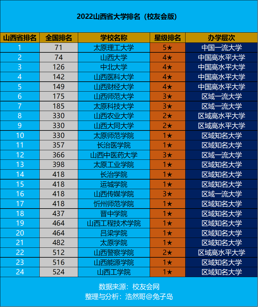 山西大学全国排名（最新出炉）