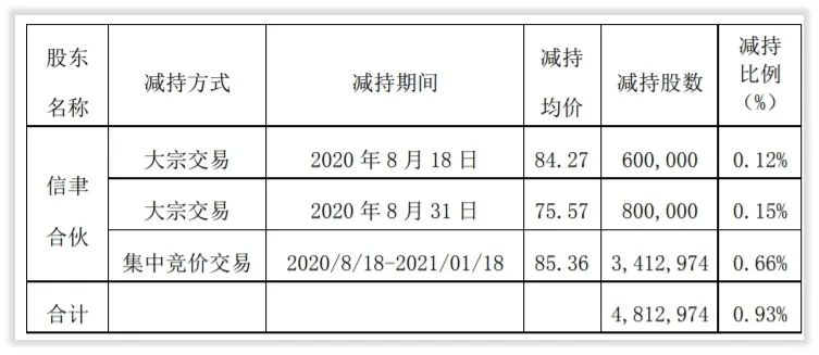 更深发现｜光威复材两大产业基金股东减持记录