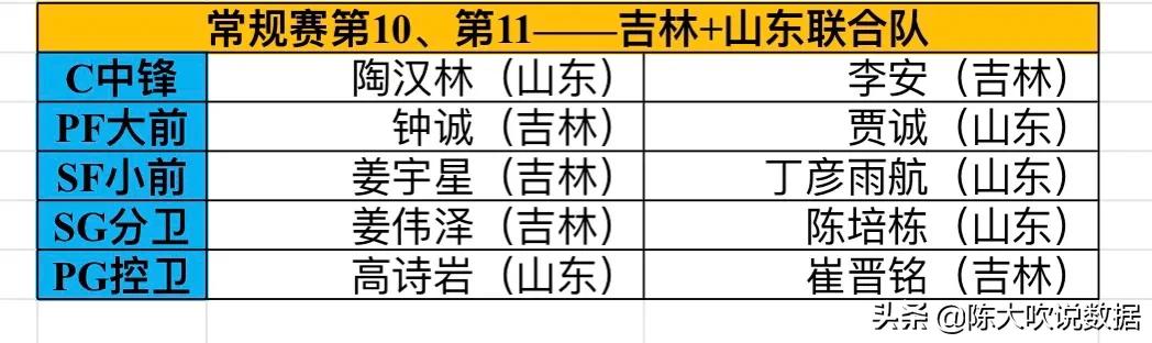 cba哪个队最有实力(CBA球队根据排名首尾联合依次重新组成十支球队，哪支队伍最强？)