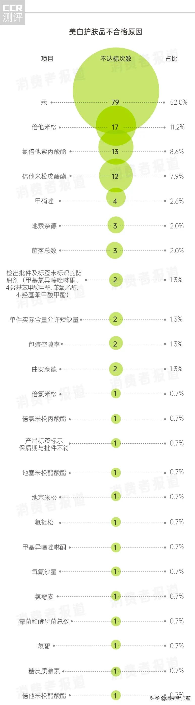 美白护肤品抽检报告:汞超标最高23000倍,科学美白选这三种成分