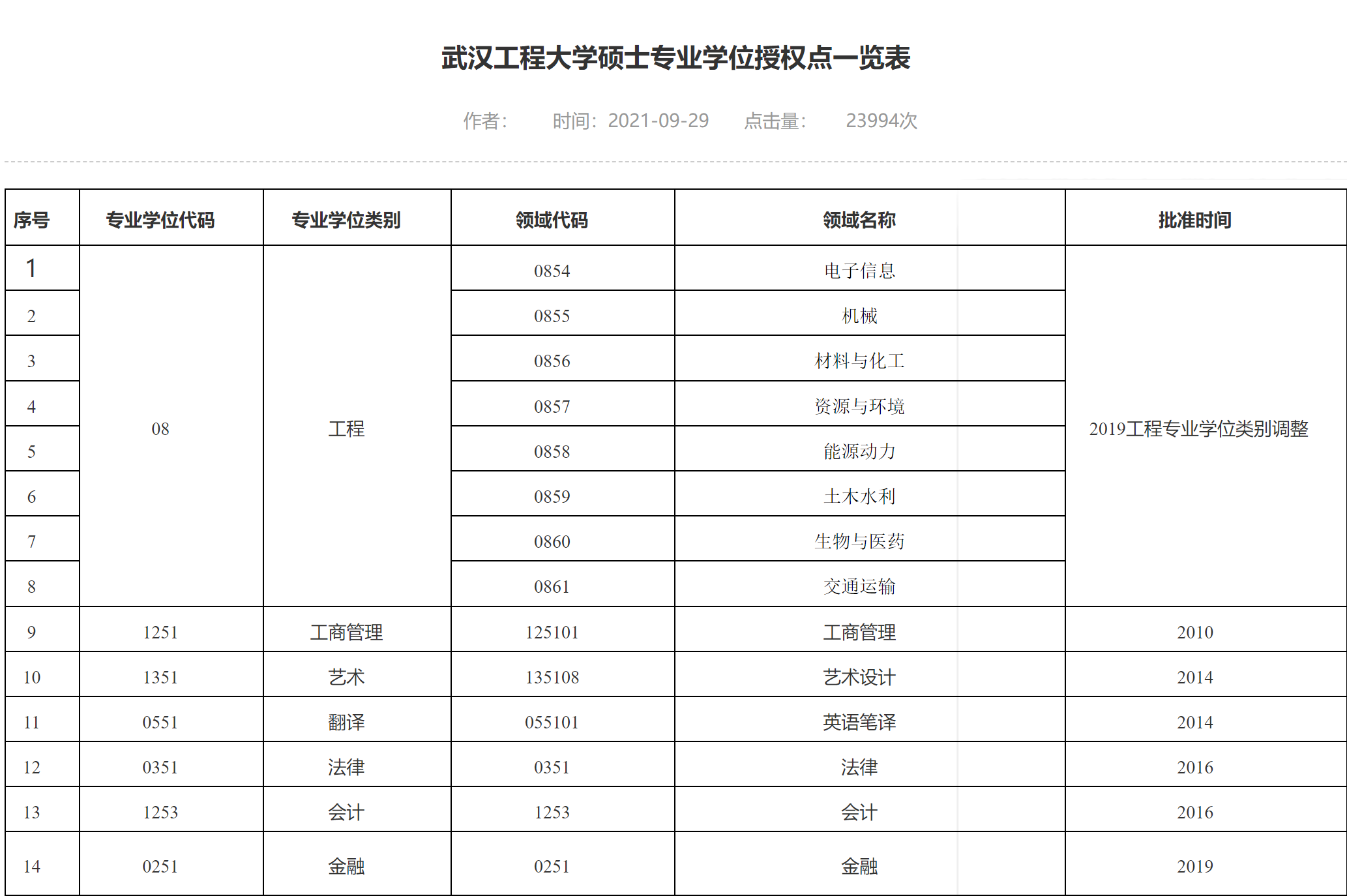 武汉工程大学：7个学科门类69个本科专业，看不出曾经是化工高校