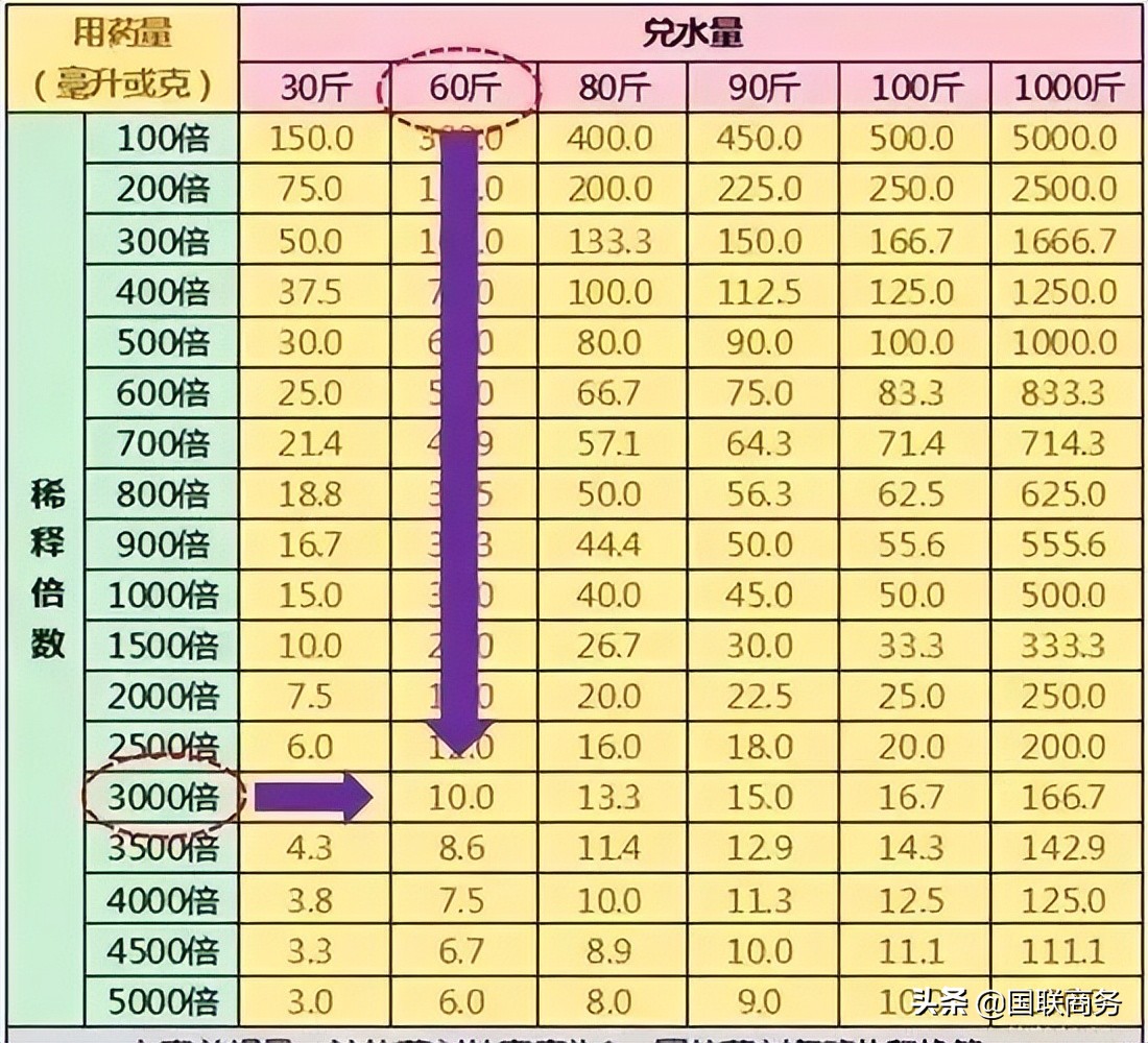 有了这张表，农民打药再也不用愁兑多少水了