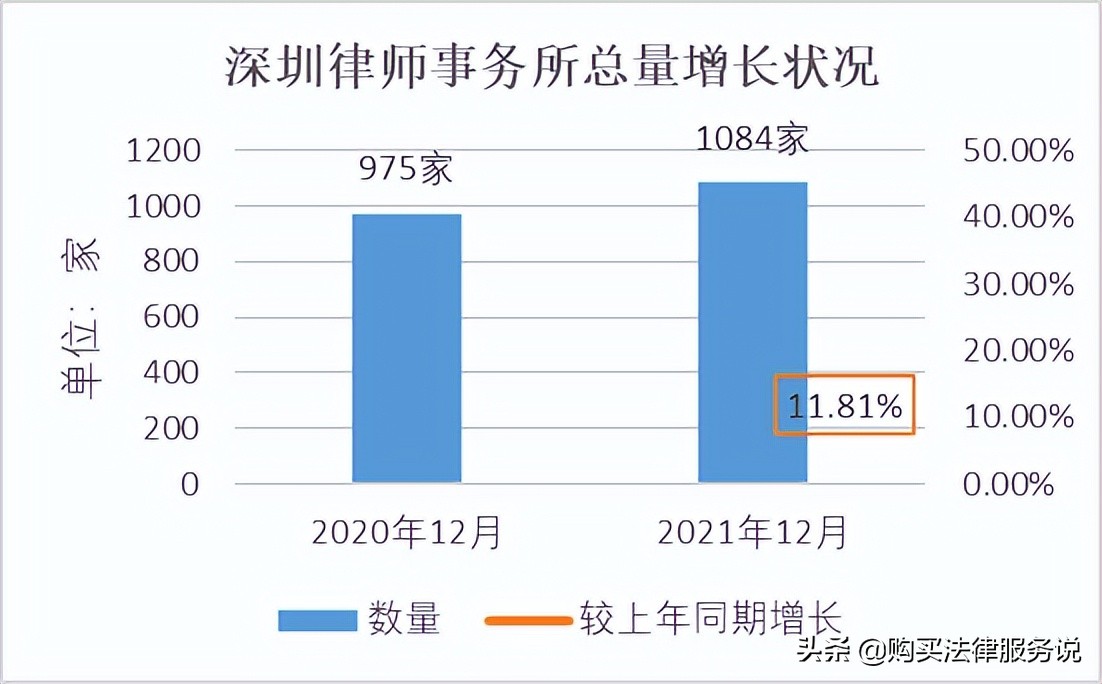 律师人均收入排名2：深圳律师人均创收62.5+万元（2021）